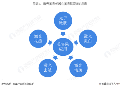 2018年激光美容儀器行業(yè) 品牌化與高質(zhì)量引領(lǐng)市場新航向