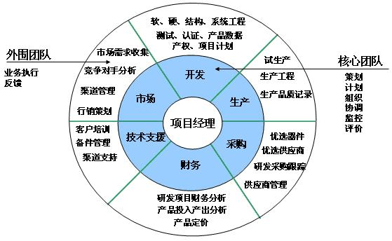 構(gòu)建產(chǎn)品開發(fā)核心團(tuán)隊(duì)與市場營銷策劃服務(wù)的協(xié)同作戰(zhàn)體系