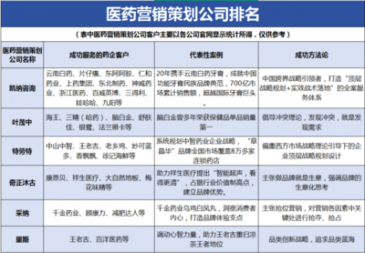 戰(zhàn)略賦能，聚焦醫(yī)藥營銷策劃公司排名 驅(qū)動中醫(yī)藥企業(yè)價(jià)值提升的市場營銷策劃服務(wù)